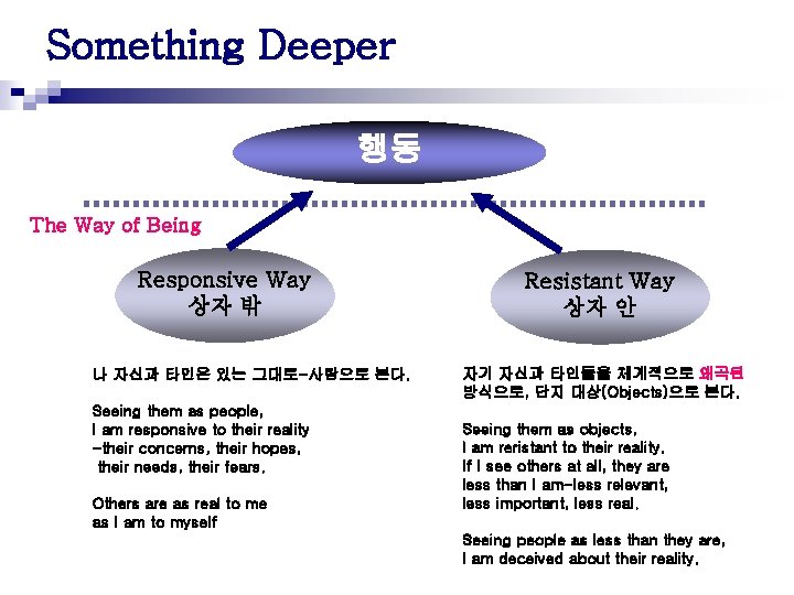 Something Deeper 행동 The Way of Being Responsive Way 상자 밖 나 자신과 타인은