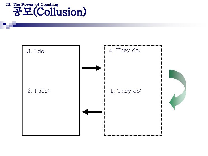 III. The Power of Coaching 공모(Collusion) 3. I do: 4. They do: 2. I