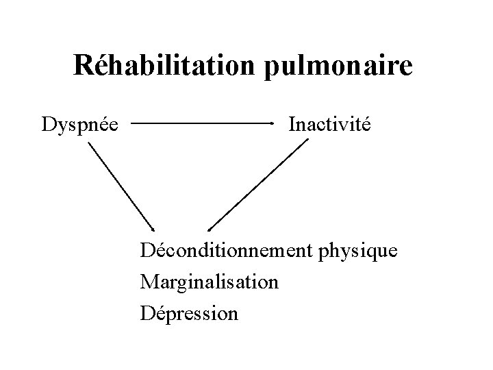 Réhabilitation pulmonaire Dyspnée Inactivité Déconditionnement physique Marginalisation Dépression 