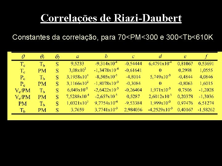 Correlações de Riazi-Daubert Constantes da correlação, para 70<PM<300 e 300<Tb<610 K 