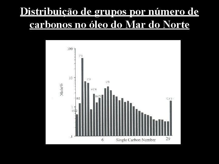 Distribuição de grupos por número de carbonos no óleo do Mar do Norte 