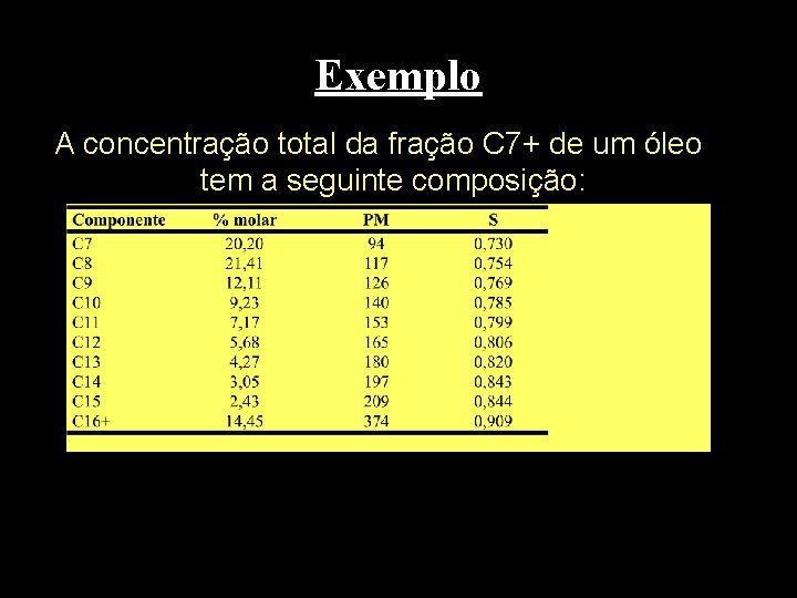 Exemplo A concentração total da fração C 7+ de um óleo tem a seguinte