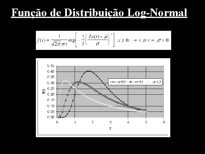 Função de Distribuição Log-Normal 