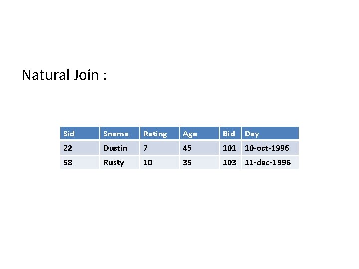 Natural Join : Sid Sname Rating Age Bid Day 22 Dustin 7 45 101