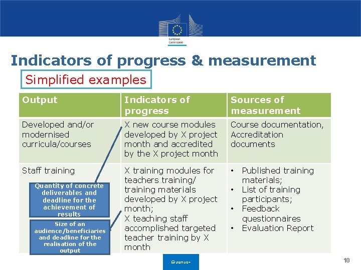 Indicators of progress & measurement Simplified examples Output Indicators of progress Sources of measurement