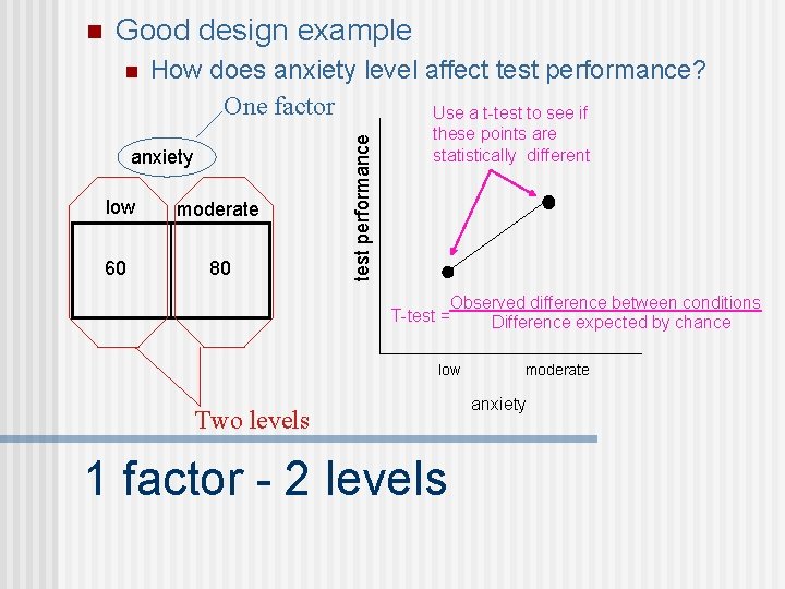 Good design example n How does anxiety level affect test performance? One factor Use