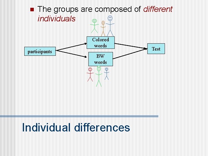 n The groups are composed of different individuals participants Colored words BW words Individual