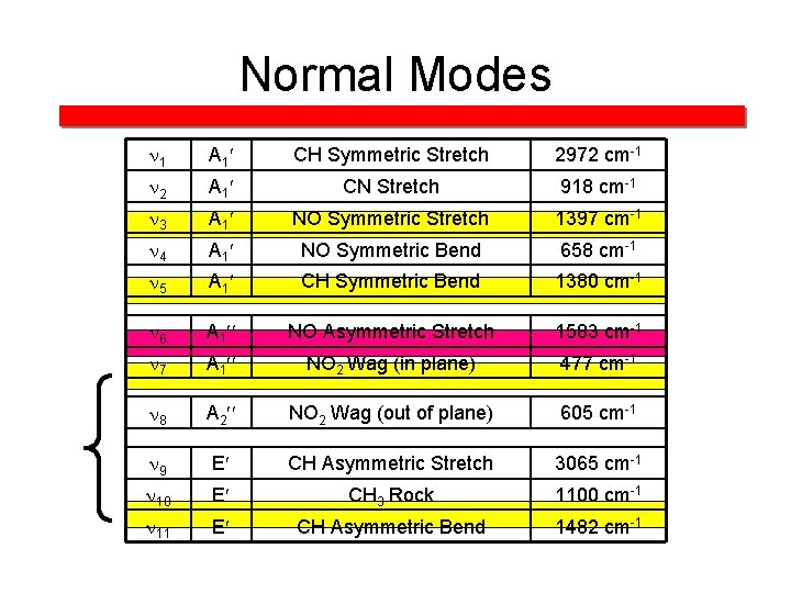 Normal Modes 1 A 1 CH Symmetric Stretch 2972 cm-1 2 A 1 CN