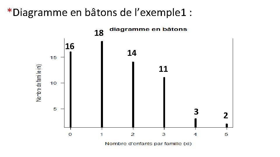 *Diagramme en bâtons de l’exemple 1 : 18 16 14 11 3 2 