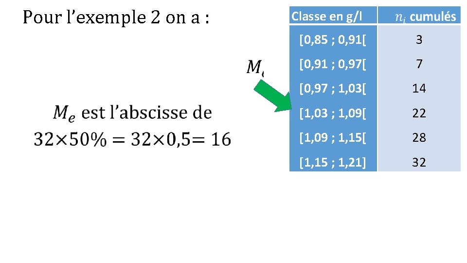 Pour l’exemple 2 on a : Classe en g/l [0, 85 ; 0, 91[