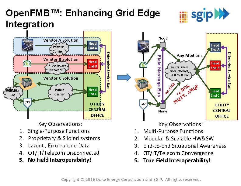 Open. FMB™: Enhancing Grid Edge Integration Public Carrier 900 MHz ISM UTILITY CENTRAL OFFICE