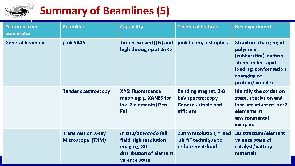 Summary of Beamlines (5) Features from accelerator Beamline Capability General beamline pink SAXS Time-resolved