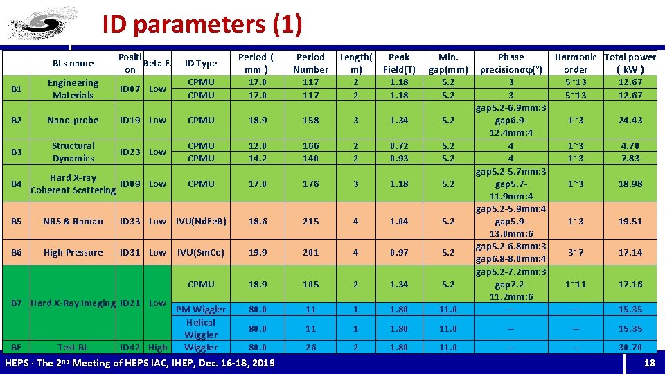 ID parameters (1) BLs name Positi Beta F. on ID Type B 1 Engineering