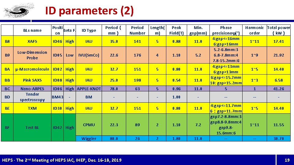 ID parameters (2) BLs name Positi Beta F. on ID Type Period（ mm） Period