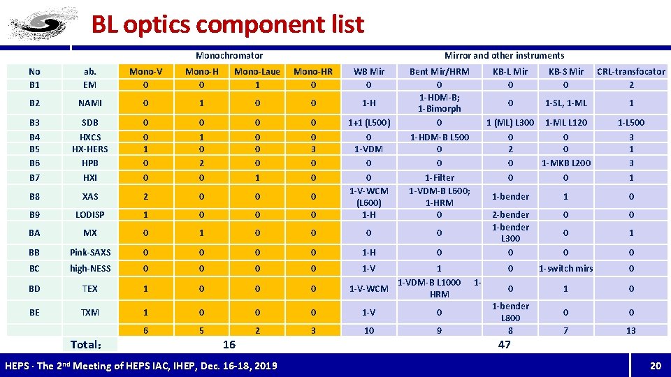 BL optics component list Monochromator Mirror and other instruments No B 1 ab. EM