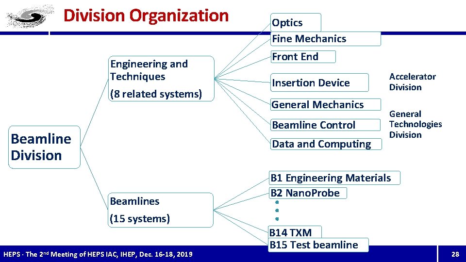 Division Organization Engineering and Techniques (8 related systems) Optics Fine Mechanics Front End Insertion