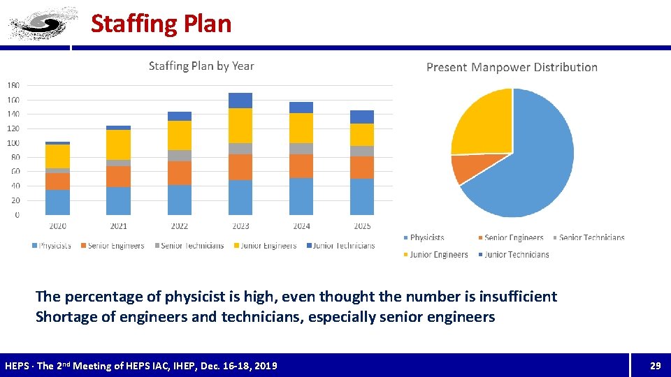 Staffing Plan The percentage of physicist is high, even thought the number is insufficient