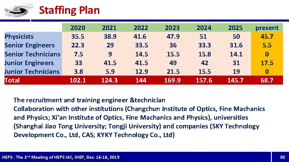 Staffing Plan Physicists Senior Engineers Senior Technicians Junior Engineers Junior Technicians Total 2020 35.