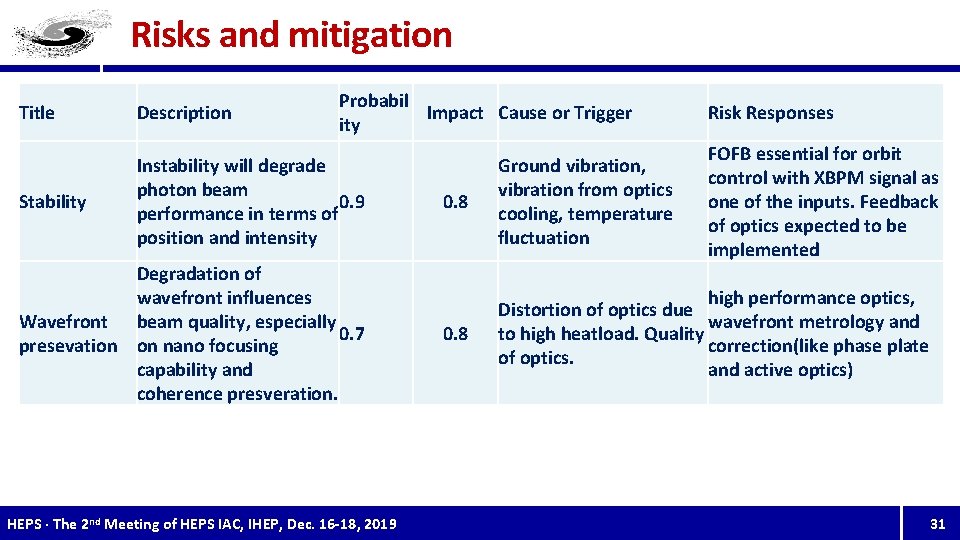 Risks and mitigation Probabil Impact Cause or Trigger ity Title Description Stability Instability will