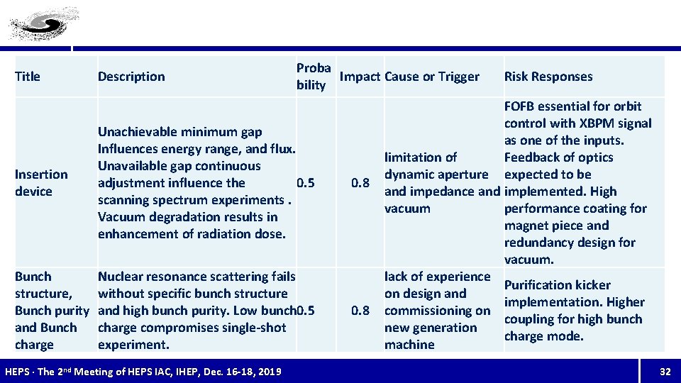 Title Description Proba Impact Cause or Trigger bility Insertion device Unachievable minimum gap Influences