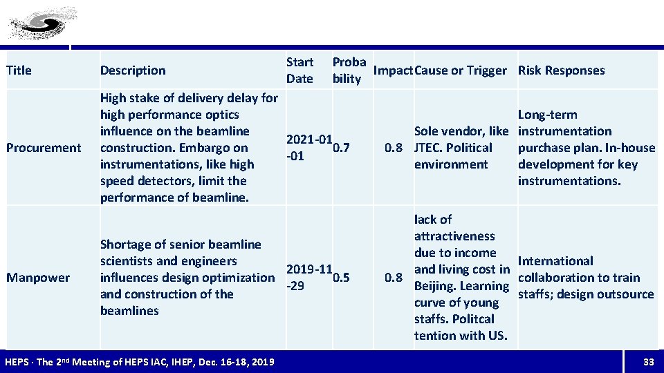 Start Date Proba Impact. Cause or Trigger Risk Responses bility Title Description Procurement High