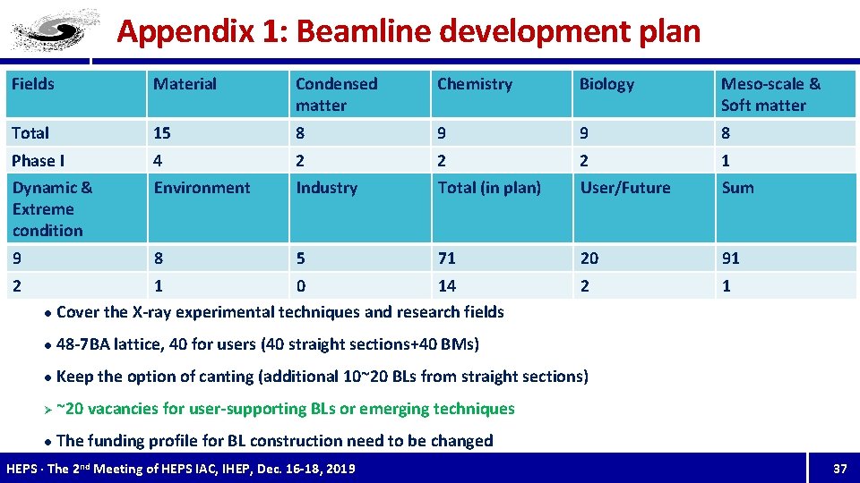 Appendix 1: Beamline development plan Fields Material Condensed matter Chemistry Biology Meso-scale & Soft