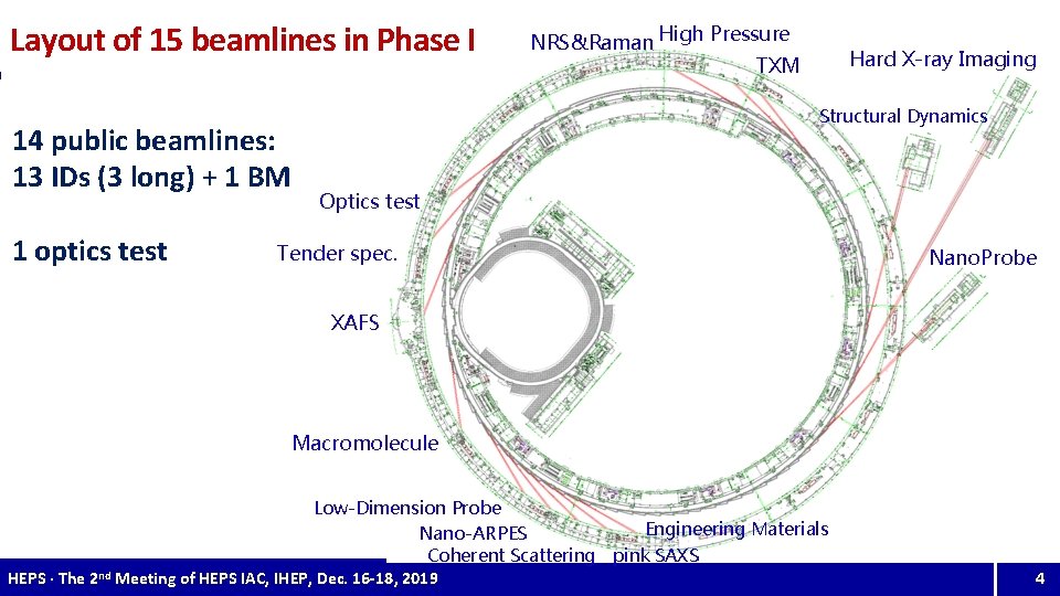 Layout of 15 beamlines in Phase I 14 public beamlines: 13 IDs (3 long)