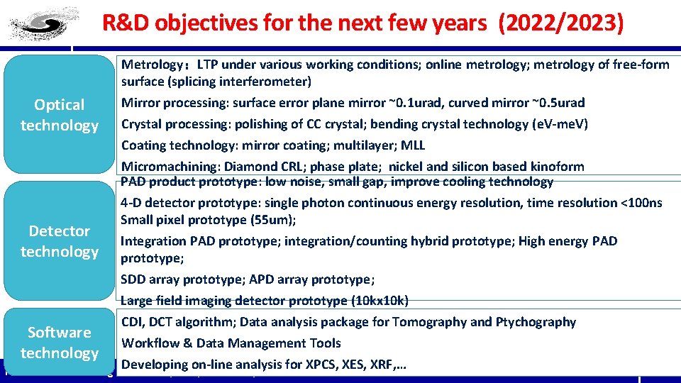 R&D objectives for the next few years (2022/2023) Optical technology Metrology：LTP under various working