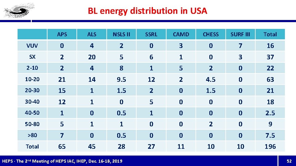 BL energy distribution in USA APS ALS NSLS II SSRL CAMD CHESS SURF III