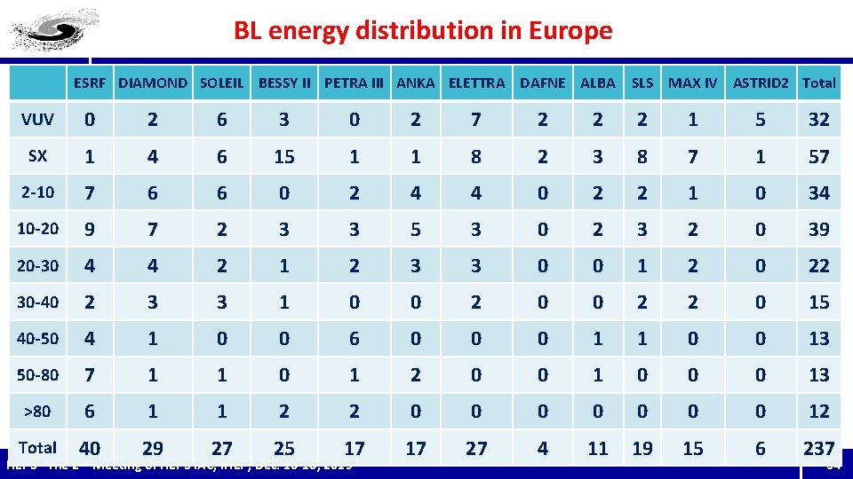 BL energy distribution in Europe ESRF DIAMOND SOLEIL BESSY II PETRA III ANKA ELETTRA