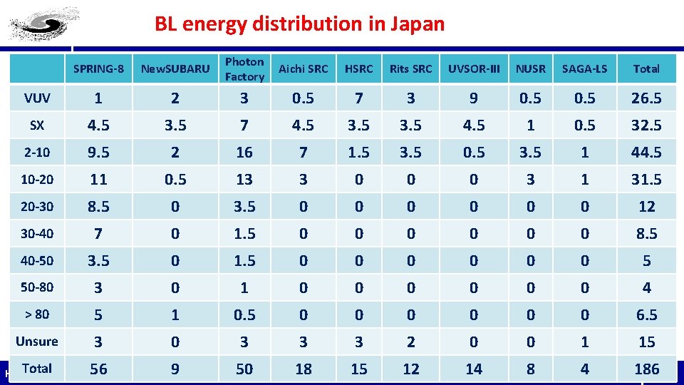 BL energy distribution in Japan SPRING-8 New. SUBARU Photon Factory Aichi SRC HSRC Rits