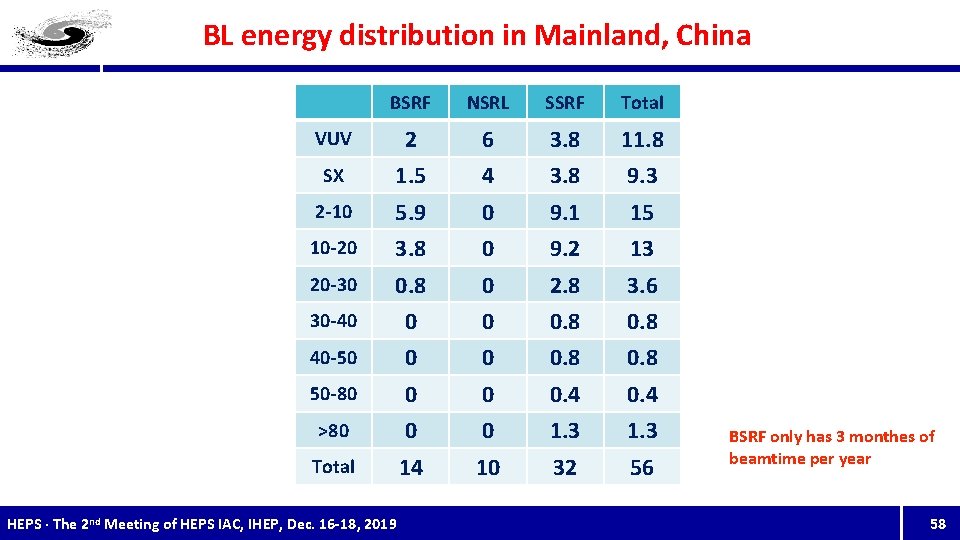 BL energy distribution in Mainland, China BSRF NSRL SSRF Total VUV 2 6 3.