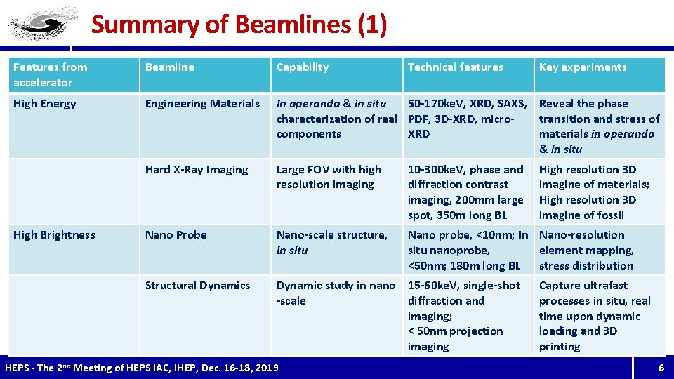 Summary of Beamlines (1) Features from accelerator Beamline Capability High Energy Engineering Materials In