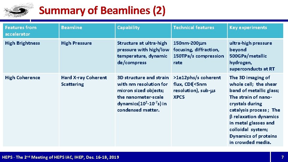 Summary of Beamlines (2) Features from accelerator Beamline Capability Technical features Key experiments High