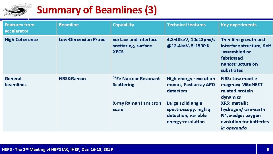 Summary of Beamlines (3) Features from accelerator Beamline Capability Technical features Key experiments High