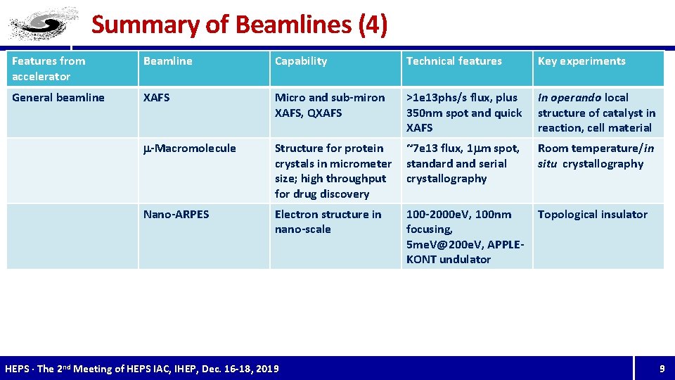 Summary of Beamlines (4) Features from accelerator Beamline Capability Technical features Key experiments General