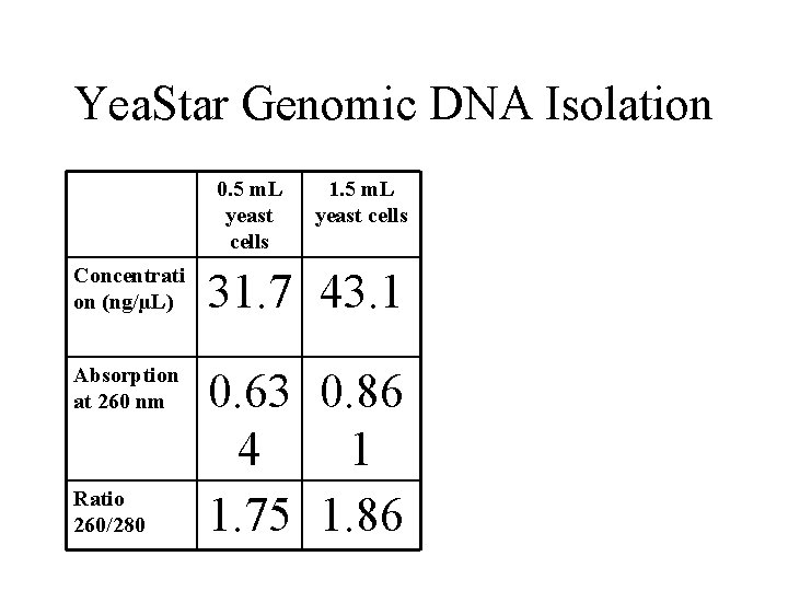 Yea. Star Genomic DNA Isolation 0. 5 m. L yeast cells 1. 5 m.