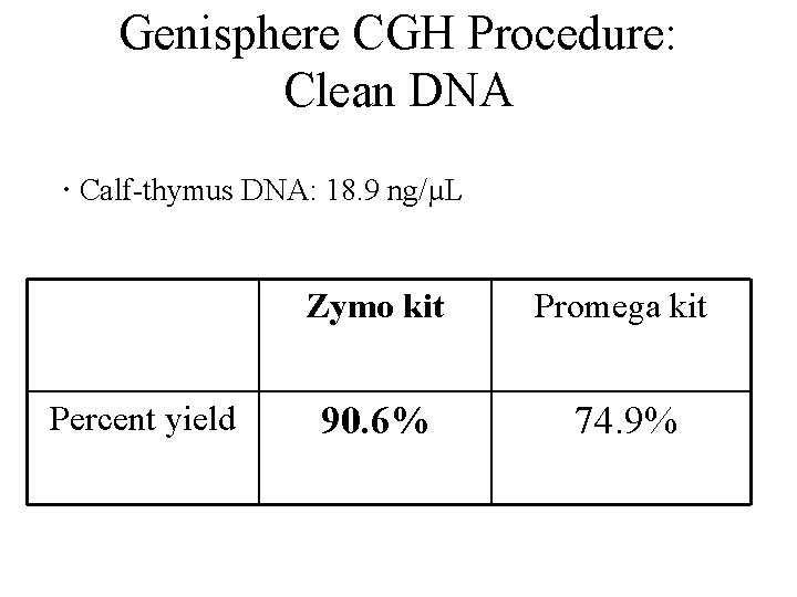 Genisphere CGH Procedure: Clean DNA · Calf-thymus DNA: 18. 9 ng/µL Percent yield Zymo