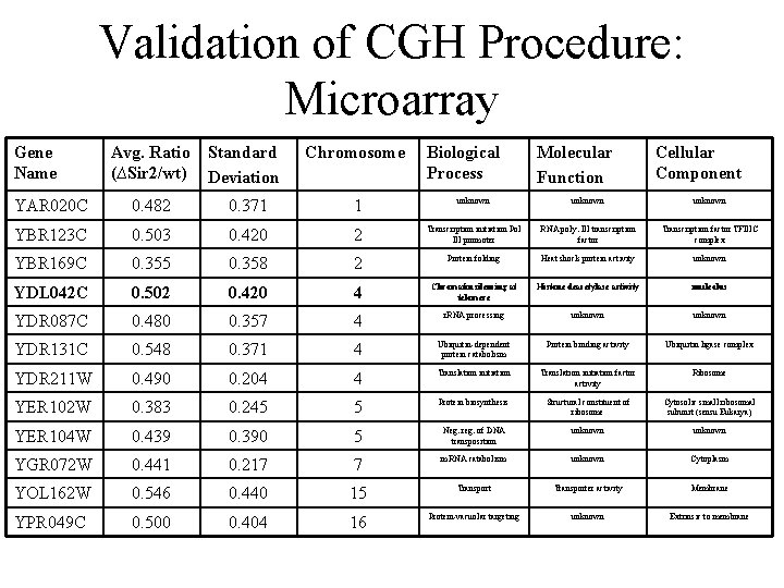 Validation of CGH Procedure: Microarray Gene Name Avg. Ratio (∆Sir 2/wt) Standard Deviation Chromosome