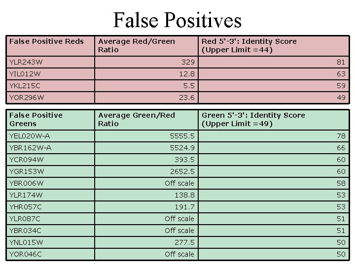 False Positives False Positive Reds Average Red/Green Ratio Red 5'-3': Identity Score (Upper Limit