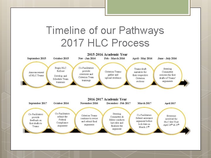 Timeline of our Pathways 2017 HLC Process 