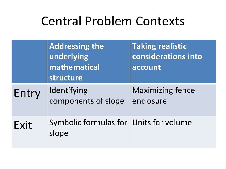 Central Problem Contexts Entry Exit Addressing the underlying mathematical structure Identifying components of slope