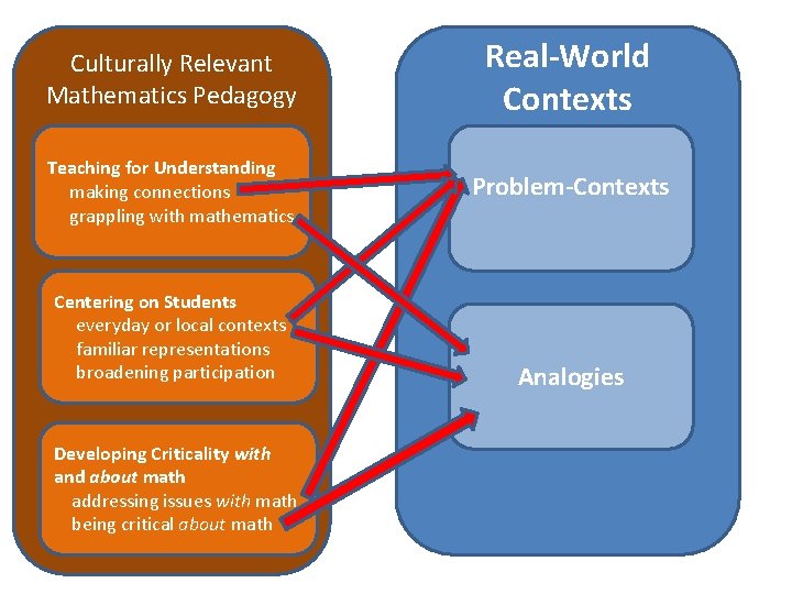 Culturally Relevant Mathematics Pedagogy Real-World Contexts Teaching for Understanding making connections grappling with mathematics