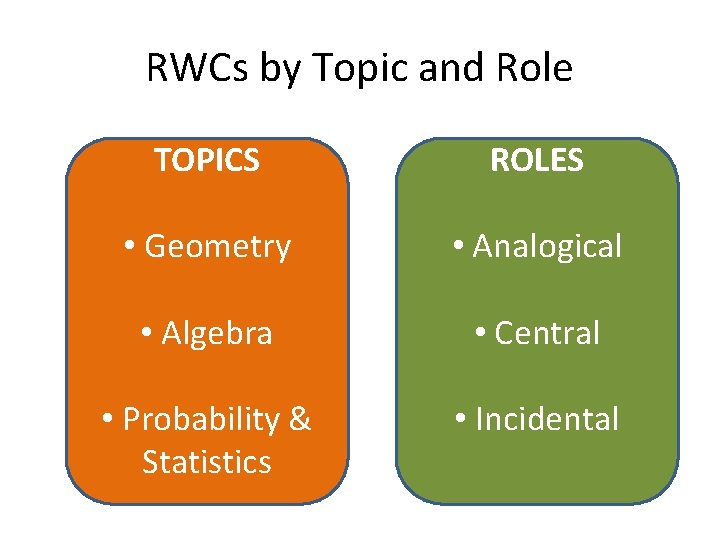 RWCs by Topic and Role TOPICS ROLES • Geometry • Analogical • Algebra •