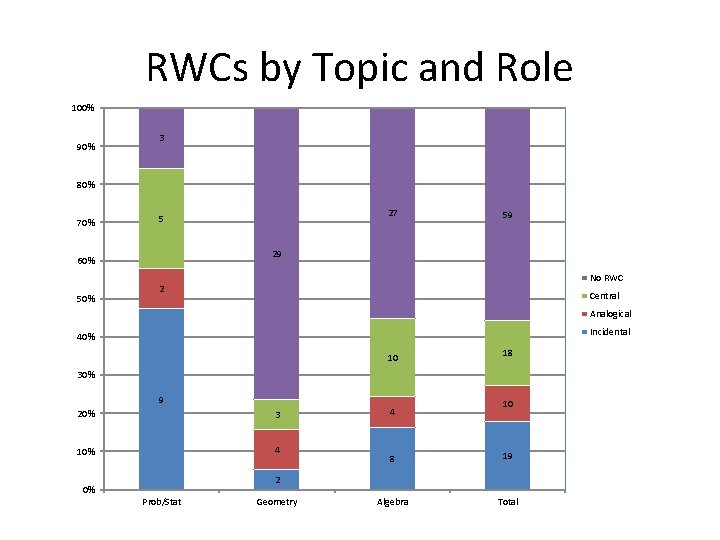 RWCs by Topic and Role 100% 90% 3 80% 70% 59 29 60% 50%