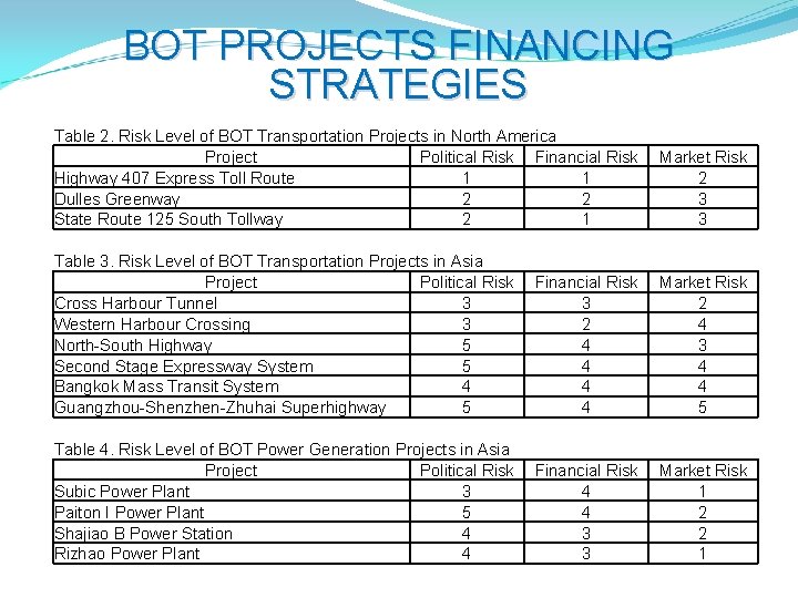 BOT PROJECTS FINANCING STRATEGIES Table 2. Risk Level of BOT Transportation Projects in North