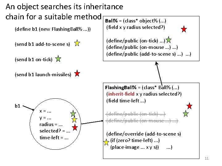 An object searches its inheritance chain for a suitable method Ball% = (class* object%