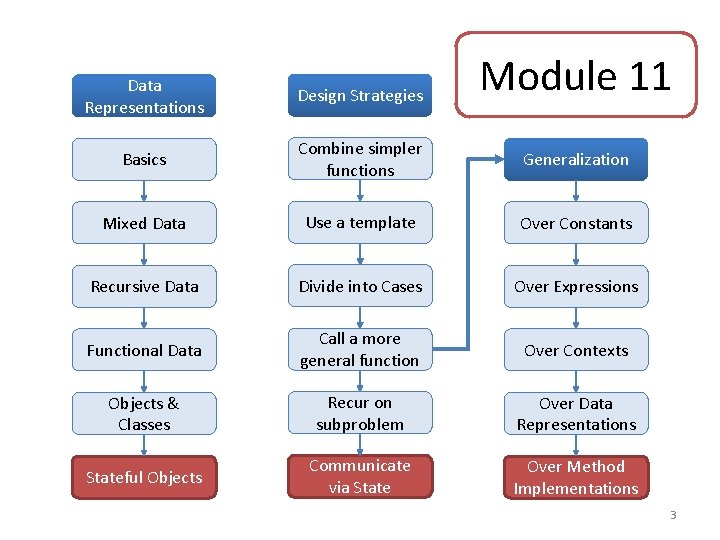 Module 11 Data Representations Design Strategies Basics Combine simpler functions Generalization Mixed Data Use