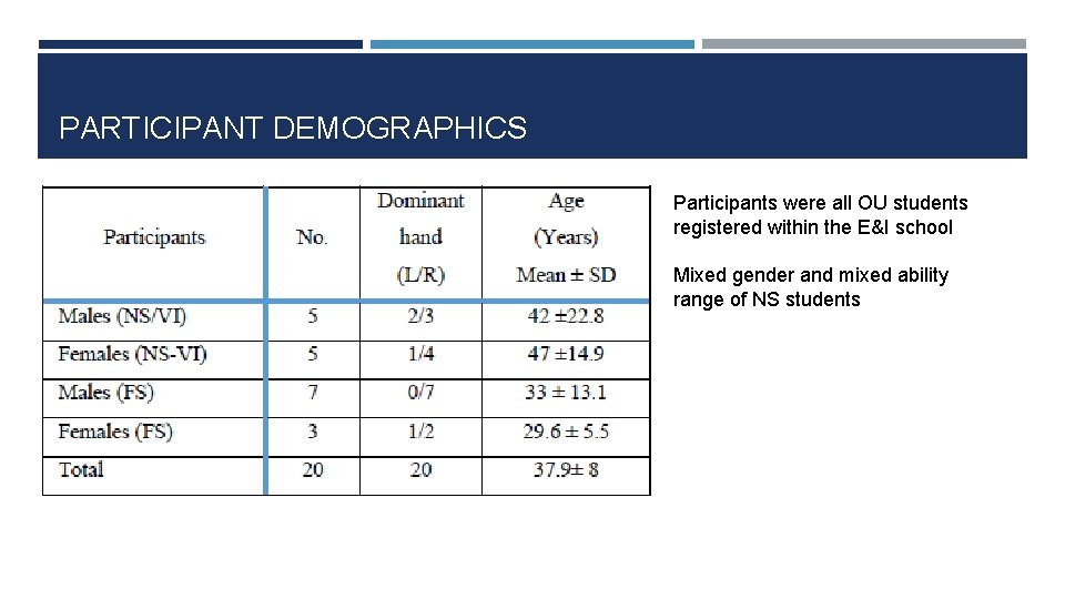 PARTICIPANT DEMOGRAPHICS Participants were all OU students registered within the E&I school Mixed gender