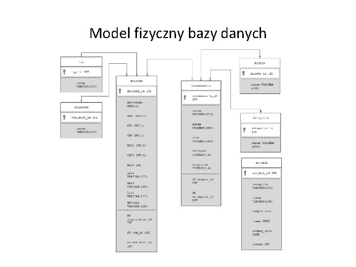 Model fizyczny bazy danych 